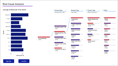 Decomposition Tree - Power BI Chart